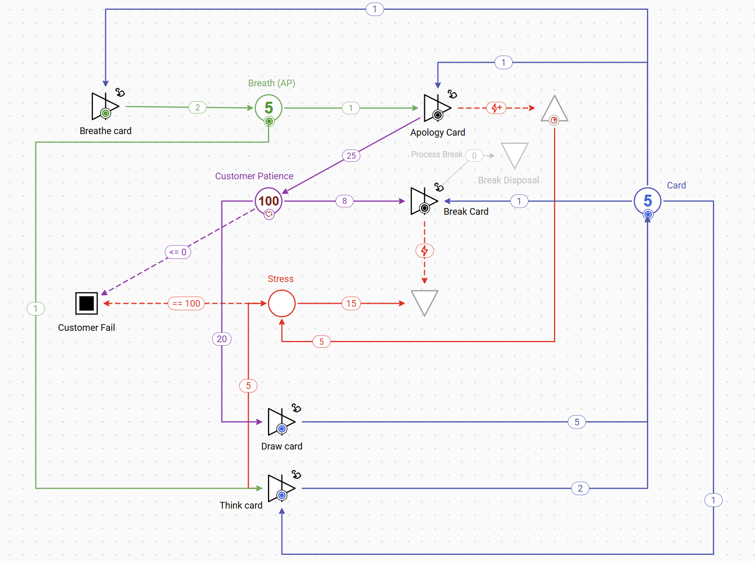 Resource loop system diagram for Anxiety of a Stutterer